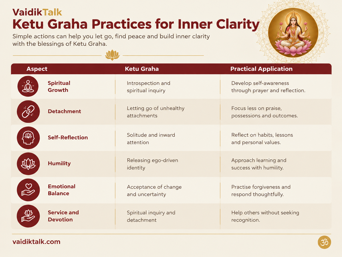 Ketu Graha practices