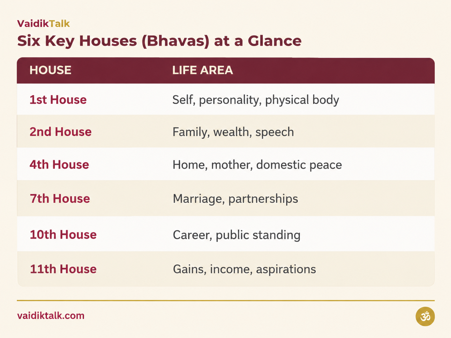 Six Key Houses at a Glance